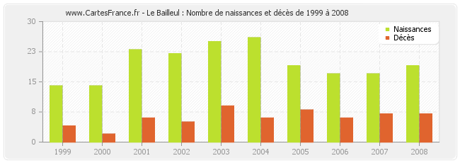 Le Bailleul : Nombre de naissances et décès de 1999 à 2008